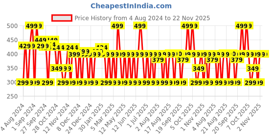 myntra.com MCaffeine Anti Aging Night Cream with Black Tea for Fine Lines & Collagen Boost - 50ml mcaffeine Price History Graph from 4 Aug 2024 to 22 Nov 2025