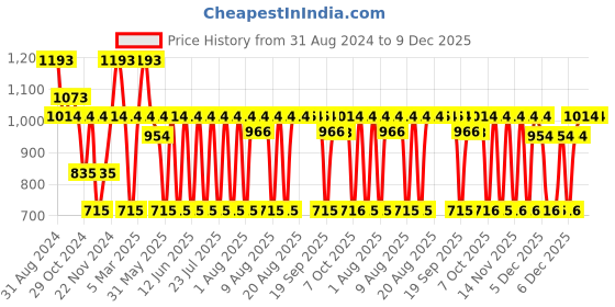 myntra.com MCaffeine Be Date Ready Body Polishing Gift Kit mcaffeine Price History Graph from 31 Aug 2024 to 8 Dec 2025