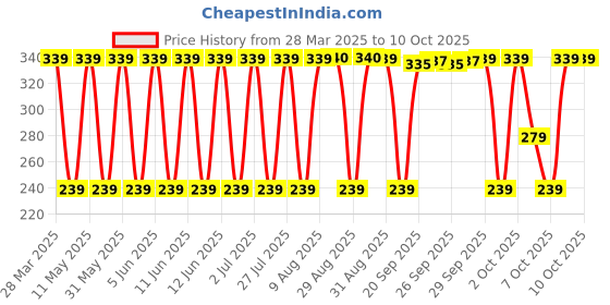 myntra.com MCaffeine Berries & Coffee Body Wash For Deep Cleansing - 300 ml mcaffeine Price History Graph from 28 Mar 2025 to 8 Oct 2025
