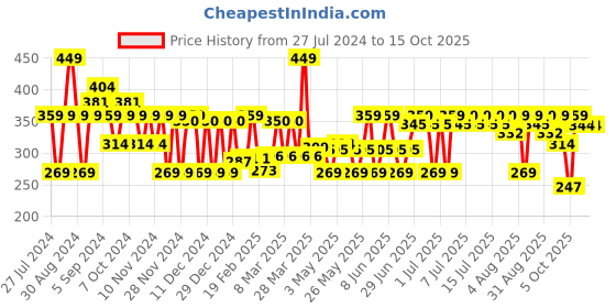 myntra.com MCaffeine Blueberry Swirl Body Butter- 200g mcaffeine Price History Graph from 27 Jul 2024 to 13 Oct 2025