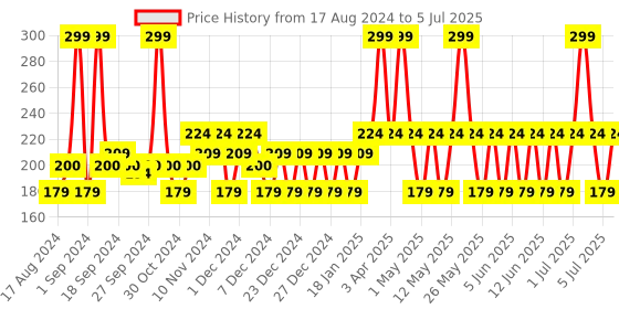 myntra.com MCaffeine Body Scrub With Berries - 100g mcaffeine Price History Graph from 17 Aug 2024 to 5 Jul 2025