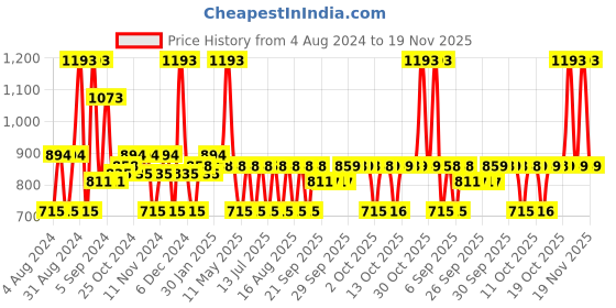 myntra.com MCaffeine Body Toning &Polishing Kit-Coffee Body Oil,Exfoliating Scrub,Moisturizing Lotion mcaffeine Price History Graph from 4 Aug 2024 to 19 Nov 2025