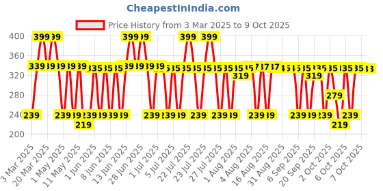 myntra.com MCaffeine Brightening Raspberry Body Wash- 300 ml mcaffeine Price History Graph from 3 Mar 2025 to 9 Oct 2025