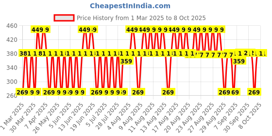 myntra.com MCaffeine Brightening Raspberry Rush Scrub - 175 g mcaffeine Price History Graph from 1 Mar 2025 to 8 Oct 2025
