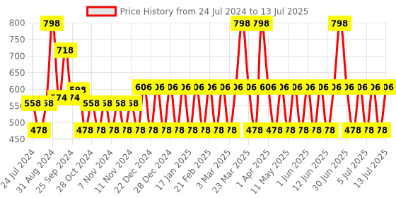 myntra.com MCaffeine Caffexil Advanced Hair Fall Control Shampoo & Conditioner mcaffeine Price History Graph from 24 Jul 2024 to 13 Jul 2025