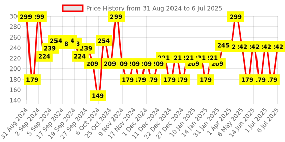 myntra.com MCaffeine Choco Body Butter for 72Hrs Intense Moisturization for Dry & Dull Skin - 100g mcaffeine Price History Graph from 31 Aug 2024 to 6 Jul 2025