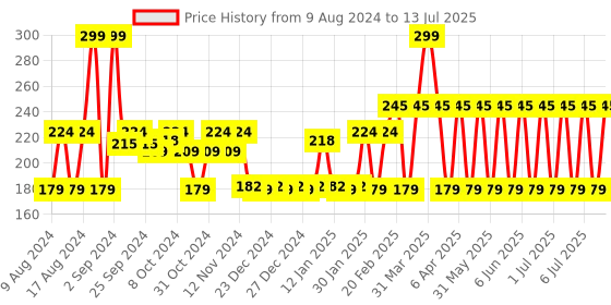 myntra.com MCaffeine Choco Body Lotion With SPF 15 & Cocoa Butter For Sun Protection - 150ml mcaffeine Price History Graph from 9 Aug 2024 to 13 Jul 2025