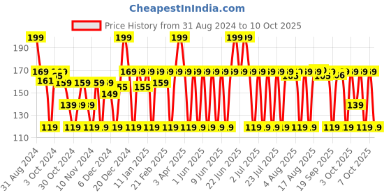 myntra.com MCaffeine Choco Tented Lip Balm With SPF 20+ - 4.5g mcaffeine Price History Graph from 31 Aug 2024 to 10 Oct 2025