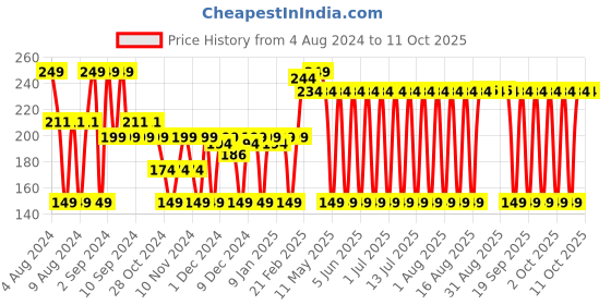 myntra.com MCaffeine Choco Tinted Lip Balm With Berriese - 4.5g mcaffeine Price History Graph from 4 Aug 2024 to 11 Oct 2025