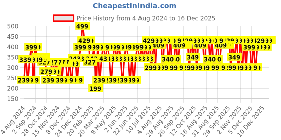 myntra.com MCaffeine Clear Glow 1% Kojic Acid Alpha Arbutin Brightening Sunscreen SPF 50 PA+++-50ml mcaffeine Price History Graph from 4 Aug 2024 to 15 Dec 2025