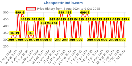 myntra.com MCaffeine Cocoa Kiss Creamy Matte No Smudge & No Budge Lipstick - Caramel Marvel 252 mcaffeine Price History Graph from 4 Aug 2024 to 8 Oct 2025