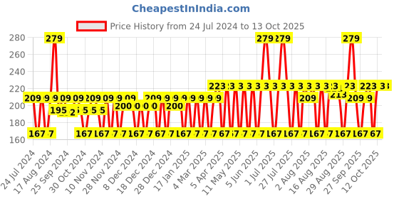 myntra.com MCaffeine Coffee & Berries Body Wash For Detan & Deep Cleansing in Fruity Aroma - 200ml mcaffeine Price History Graph from 24 Jul 2024 to 12 Oct 2025