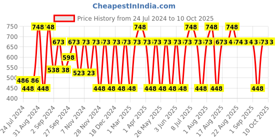 myntra.com MCaffeine Coffee & Berries Scrub-Moisturize Duo mcaffeine Price History Graph from 24 Jul 2024 to 9 Oct 2025