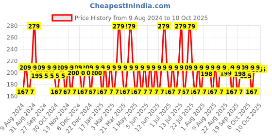 myntra.com MCaffeine Coffee & Cocoa Body Wash For Detan & Deep Cleansing Chocolatey Aroma - 200ml mcaffeine Price History Graph from 9 Aug 2024 to 10 Oct 2025