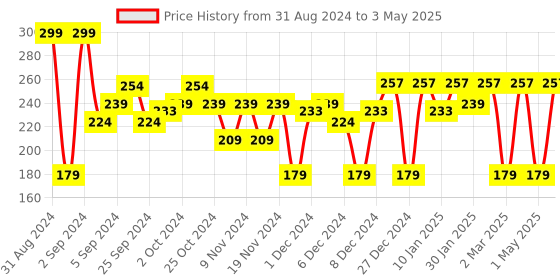 myntra.com MCaffeine Coffee Body Butter with Almonds for Deep Moisturization & Smooth Skin - 100 g mcaffeine Price History Graph from 31 Aug 2024 to 3 May 2025