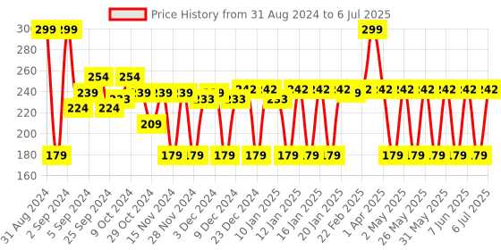 myntra.com MCaffeine Coffee Body Butter with Berries for Deep Moisturization & Smooth Skin 100 g mcaffeine Price History Graph from 31 Aug 2024 to 6 Jul 2025
