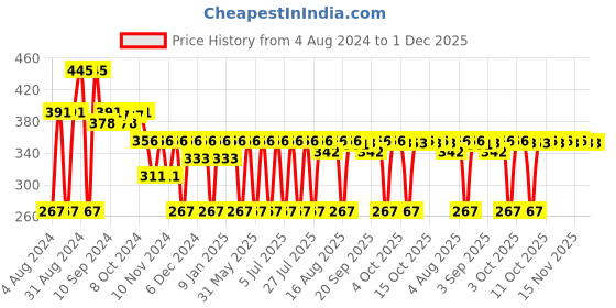 myntra.com MCaffeine Coffee Body Massage & Polishing Oil - Reduces Cellulite & Stretch Marks 100ml mcaffeine Price History Graph from 4 Aug 2024 to 1 Dec 2025