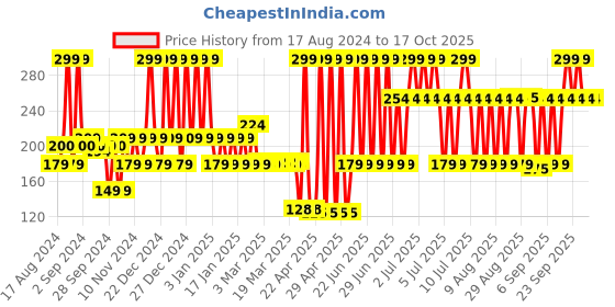myntra.com MCaffeine Coffee Body Scrub With Almonds - 100g mcaffeine Price History Graph from 17 Aug 2024 to 15 Oct 2025
