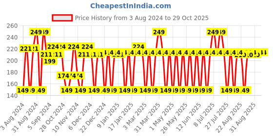 myntra.com MCaffeine Coffee Body Serum with Hyaluronic Acid - Reduces Dark Spots - 110 ml mcaffeine Price History Graph from 3 Aug 2024 to 29 Oct 2025