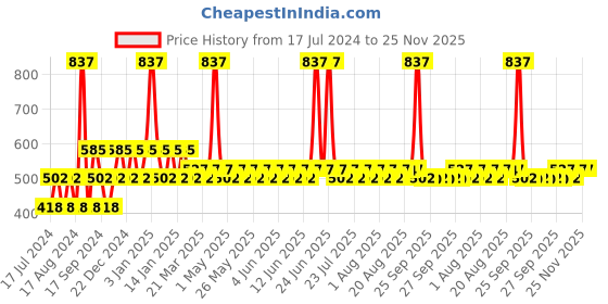 myntra.com MCaffeine Coffee Body Washes Trio mcaffeine Price History Graph from 17 Jul 2024 to 24 Nov 2025
