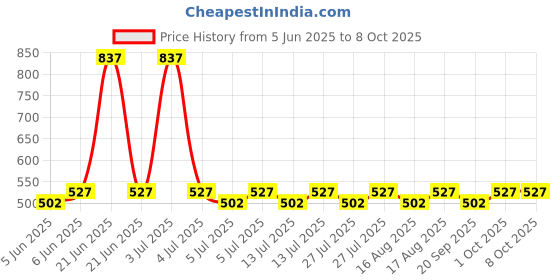 myntra.com MCaffeine Coffee Body Washes Trio - 200 ml each mcaffeine Price History Graph from 5 Jun 2025 to 8 Oct 2025