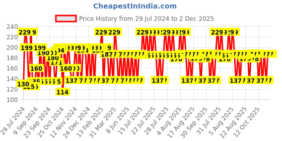 myntra.com MCaffeine Coffee Exfoliating Face Scrub for Fresh & Glowing Skin-Removes Tan & Blackheads mcaffeine Price History Graph from 29 Jul 2024 to 2 Dec 2025