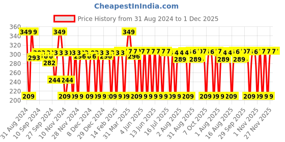 myntra.com MCaffeine Coffee Exfoliating Face Scrub for Fresh & Glowing Skin- Removes Tan & Blackheads mcaffeine Price History Graph from 31 Aug 2024 to 30 Nov 2025