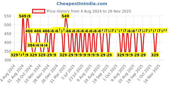 myntra.com MCaffeine Coffee Face Oil 20ml mcaffeine Price History Graph from 4 Aug 2024 to 25 Nov 2025