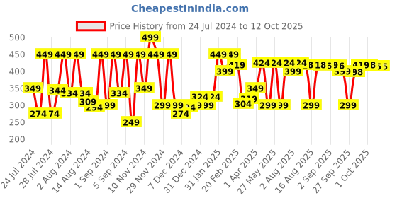 myntra.com MCaffeine Coffee Hydrogel Under Eye Patches - 15 pairs mcaffeine Price History Graph from 24 Jul 2024 to 11 Oct 2025