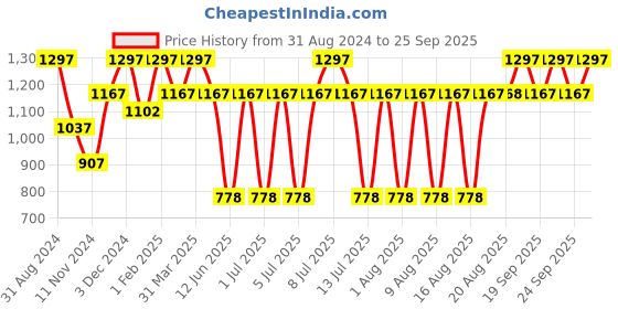 myntra.com MCaffeine Coffee Kickstart Gift Set - 100 g Each mcaffeine Price History Graph from 31 Aug 2024 to 25 Sep 2025