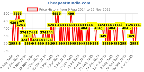 myntra.com MCaffeine Coffee Sugar Body Scrub with Coconut Extracts - 250 g mcaffeine Price History Graph from 9 Aug 2024 to 22 Nov 2025