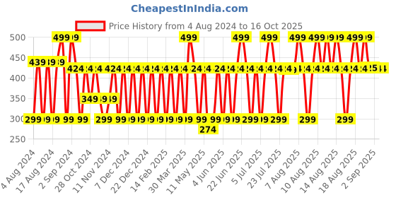 myntra.com MCaffeine Coffee Sugar Body Scrub with Pomegranate Extracts - 250 g mcaffeine Price History Graph from 4 Aug 2024 to 16 Oct 2025
