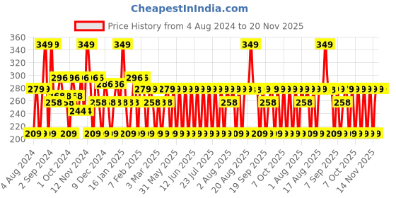 myntra.com MCaffeine Coffee Under Eye Cream - 15ml mcaffeine Price History Graph from 4 Aug 2024 to 20 Nov 2025