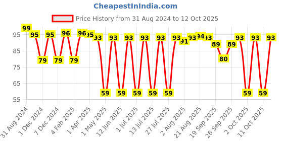 myntra.com MCaffeine Cream Coffee Bathing Soap 75g mcaffeine Price History Graph from 31 Aug 2024 to 12 Oct 2025