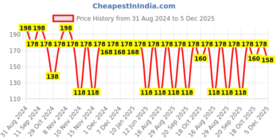 myntra.com MCaffeine Cream Coffee Bathing Soap Duo - 75g Each mcaffeine Price History Graph from 31 Aug 2024 to 5 Dec 2025