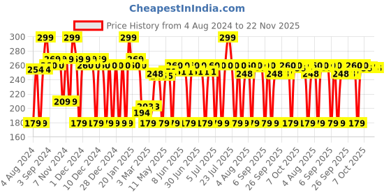 myntra.com MCaffeine Daily Brightening Face Wash With 1% Kojic Acid Glutathione & C-Complex  - 100ml mcaffeine Price History Graph from 4 Aug 2024 to 22 Nov 2025
