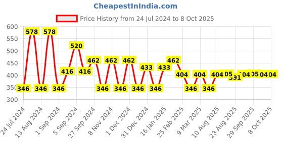 myntra.com MCaffeine Daily Cleanse & Moisturize Kit mcaffeine Price History Graph from 24 Jul 2024 to 8 Oct 2025