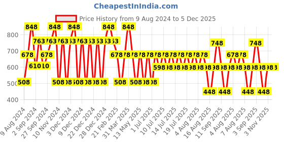 myntra.com MCaffeine Daily Coffee Sun Protection SPF 50++ Duo - 150 ml mcaffeine Price History Graph from 9 Aug 2024 to 5 Dec 2025
