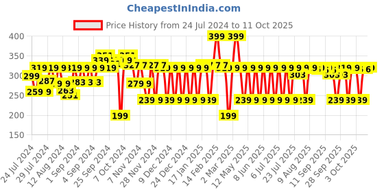 myntra.com MCaffeine Daily Glow Lightweight Sunscreen SPF 50 PA++++ with Green Tea - 50ml mcaffeine Price History Graph from 24 Jul 2024 to 10 Oct 2025