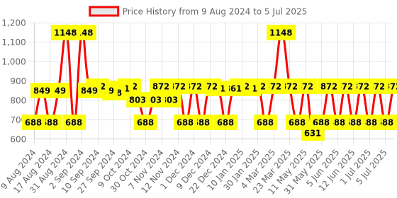 myntra.com MCaffeine Dark Circle Reduction Combo mcaffeine Price History Graph from 9 Aug 2024 to 5 Jul 2025