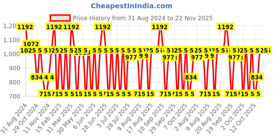 myntra.com MCaffeine De-Stress Gift Kit with Relaxing Wooden Massager for all ages mcaffeine Price History Graph from 31 Aug 2024 to 21 Nov 2025