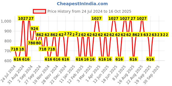 myntra.com MCaffeine Deep Body Cleansing Trio - Coffee & Berries mcaffeine Price History Graph from 24 Jul 2024 to 16 Oct 2025