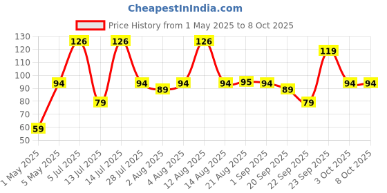 myntra.com MCaffeine Deep Cleansing Coffee Bathing Soap 75g mcaffeine Price History Graph from 1 May 2025 to 8 Oct 2025