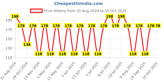 myntra.com MCaffeine Deep Cleansing Coffee Bathing Soap Duo - 75g Each mcaffeine Price History Graph from 31 Aug 2024 to 10 Oct 2025
