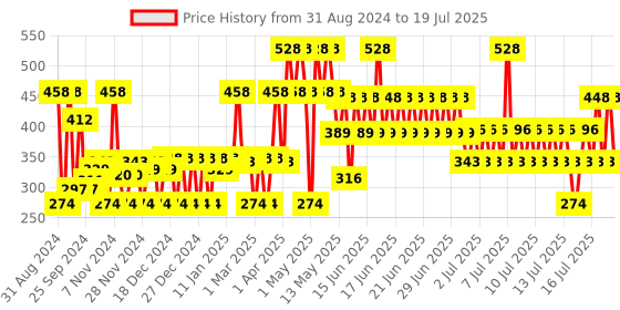 myntra.com MCaffeine Espresso Face Wash & Face Scrub Combo for Deep Exfoliation mcaffeine Price History Graph from 31 Aug 2024 to 13 Jul 2025