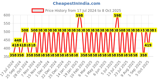 myntra.com MCaffeine Espresso Set Of 2 Coffee Body Wash With Natural Coffee & AHA - 200ml Each mcaffeine Price History Graph from 17 Jul 2024 to 8 Oct 2025