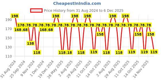 myntra.com MCaffeine Exfoliating Coffee Bathing Soap Duo - 75g Each mcaffeine Price History Graph from 31 Aug 2024 to 5 Dec 2025