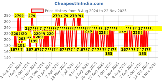 myntra.com MCaffeine Exfoliating Coffee Body Scrub for Tan Removal & Soft-Smooth Skin - 55 g mcaffeine Price History Graph from 3 Aug 2024 to 21 Nov 2025
