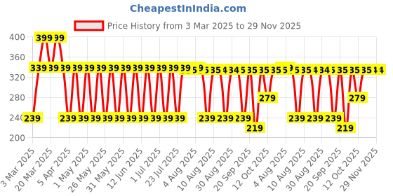myntra.com MCaffeine Glow Boost Grapefruit Body Wash With 5% Glycerin - 300 ml mcaffeine Price History Graph from 3 Mar 2025 to 29 Nov 2025