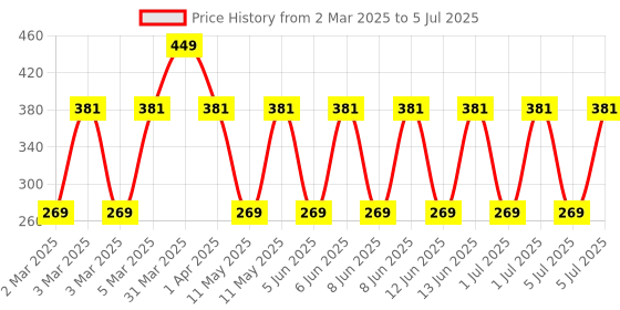 myntra.com MCaffeine Glow Boost Grapefruit Scrub- 175 g mcaffeine Price History Graph from 2 Mar 2025 to 5 Jul 2025
